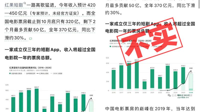 紅果短劇「年營收2000億」　官方發聲闢謠