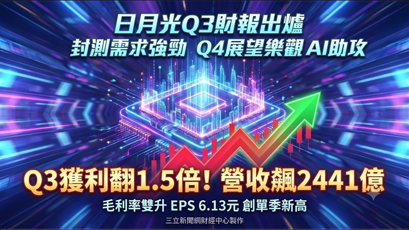 新／日月光Q3營收達2441億　獲利翻1.5倍
