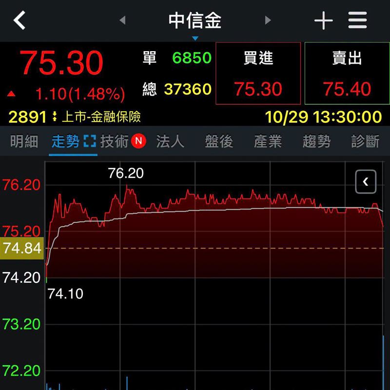陳重銘點名中信金雙引擎發威，看好長線「股價站上3位數」。（圖／翻攝自陳重銘臉書）