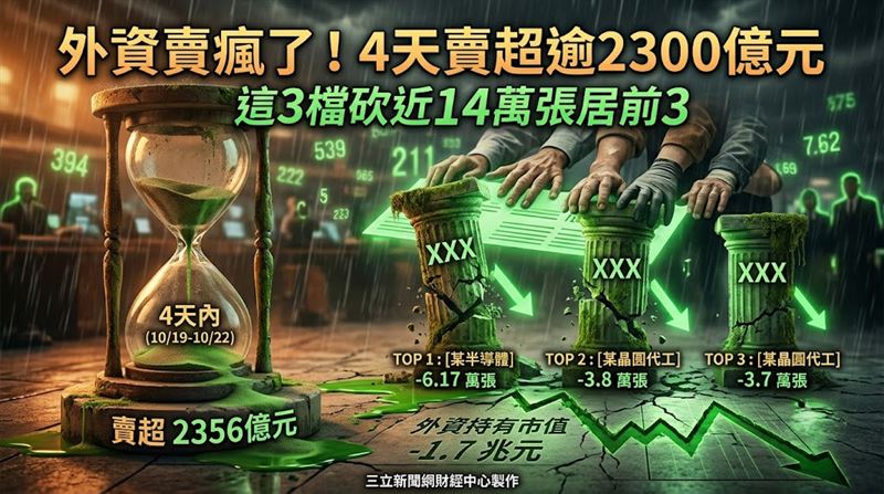 外資4天賣超逾2300億元　這3檔砍近14萬張