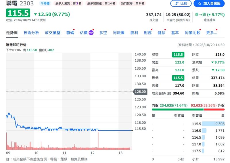 聯電遭外資狠砍近13萬張，慘跌停115.5元。（圖／翻攝Yahoo股市）