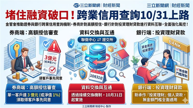 金管會推動證券與銀行跨業信用查詢機制，自10月31日起實施。券商針對3億元以上授信、銀行針對投資理財貸款進行資料互通，全面強化授信風險控管。（AI製圖）