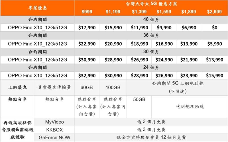 台灣大11月2日開賣新一代演唱會神機OPPO Find X10專案價0元入手