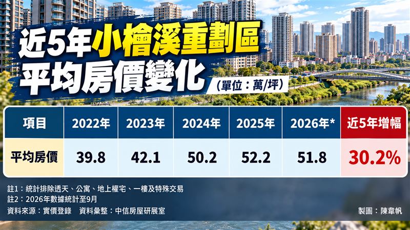 桃園小檜溪近年房價變化。（圖／記者陳韋帆製）