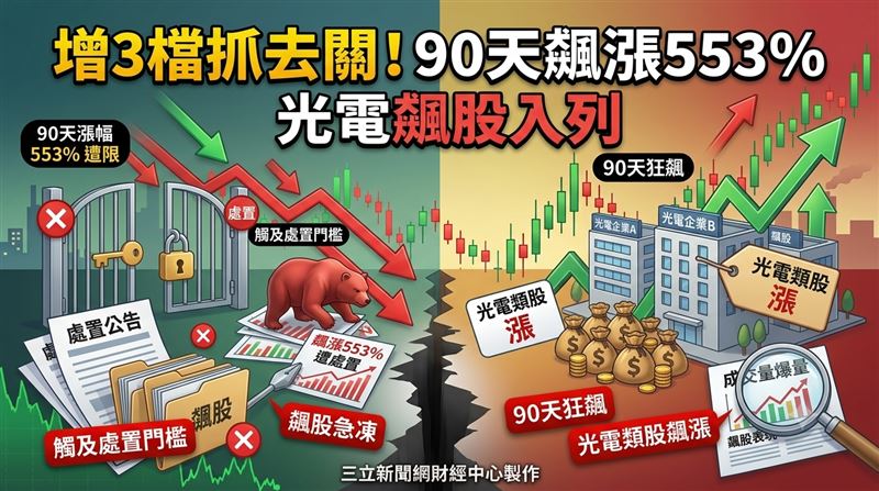 增3檔抓去關！90天飆553%　「這檔」入列