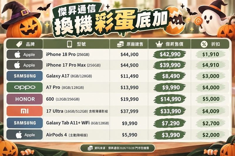 傑昇通信「換機彩蛋底加」優惠機型。(圖/傑昇通信提供)