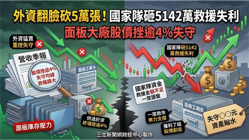 外資翻臉砍5萬張！國家隊救援這檔失利