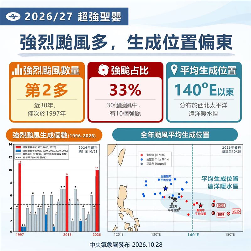 超強聖嬰年颱風,大多有:強颱多、占全年比例高、生成偏東的特色。(圖/翻攝自報氣候 - 中央氣象署臉書)
