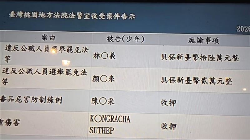 獲國民黨提名參選桃園市龜山區市議員、同時身兼「壽山巖觀音寺」董事長的林明義,涉嫌動用廟方香油錢公款,招待龜山區多名里長免費前往澎湖進行三天兩夜旅遊,遭檢方搜索約談後聲押,法院裁定16萬交保。 (圖/翻攝畫面)