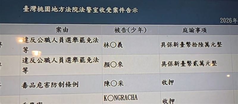 獲國民黨提名參選桃園市龜山區市議員、同時身兼「壽山巖觀音寺」董事長的林明義,涉嫌動用廟方香油錢公款,招待龜山區多名里長免費前往澎湖進行三天兩夜旅遊,遭檢方搜索約談後聲押,法院裁定16萬交保。 (圖/翻攝畫面)