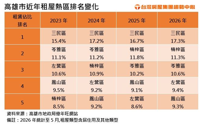 高雄市近年租屋熱區排名變化。（圖／台灣房屋提供）