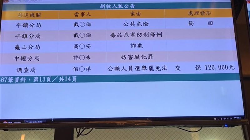桃園區市議員候選人佀廣洋,疑因涉及賄選案,遭檢調搜索約談,檢方複訊後,諭令佀廣洋以12萬交保。(圖/翻攝畫面)