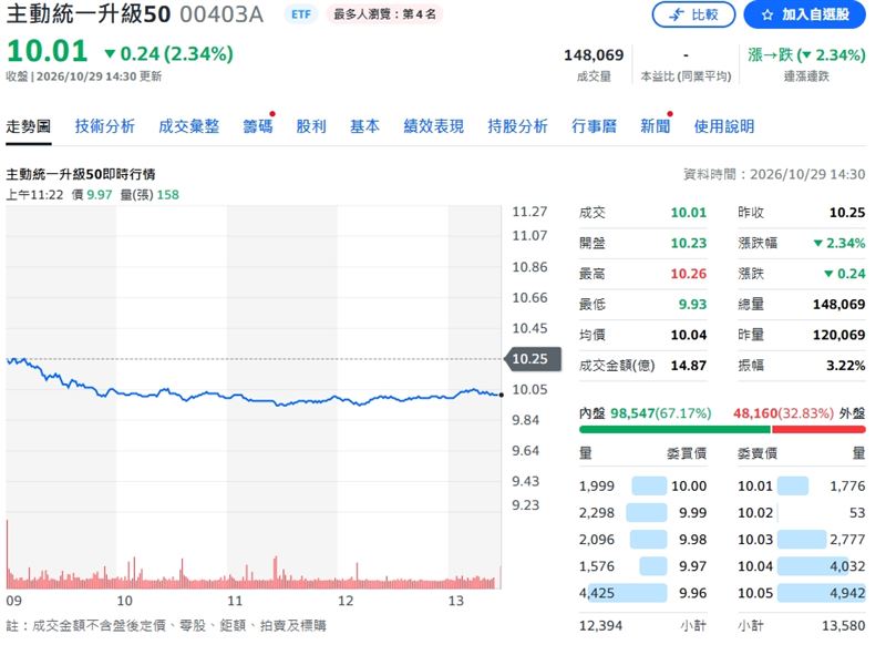 29日00403A終場收10.01元,跌幅2.34%。(圖/翻攝自Yahoo股市)