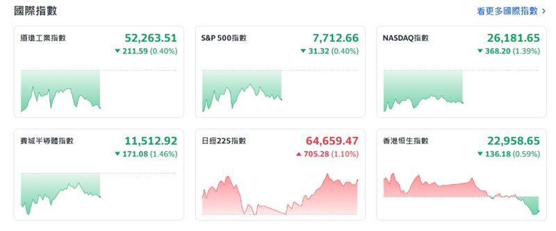截稿前，那斯達克指數跌368.20點或1.39%。（圖／翻攝Yahoo股市）