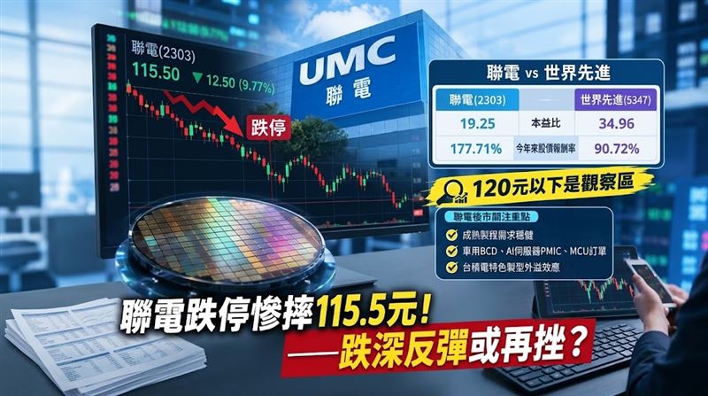 聯電大跌12.5元！周代運：甜蜜安全區到了