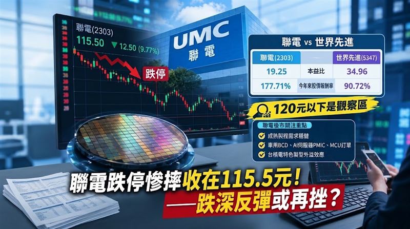 聯電大跌12.5元！周代運：甜蜜安全區到了