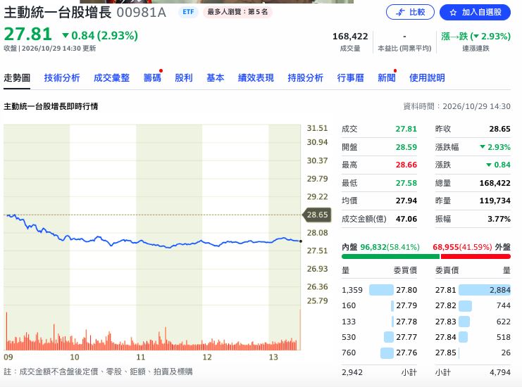 29日00981A終場收27.81元，跌0.84元，跌幅2.93%。（圖／翻攝Yahoo股市）