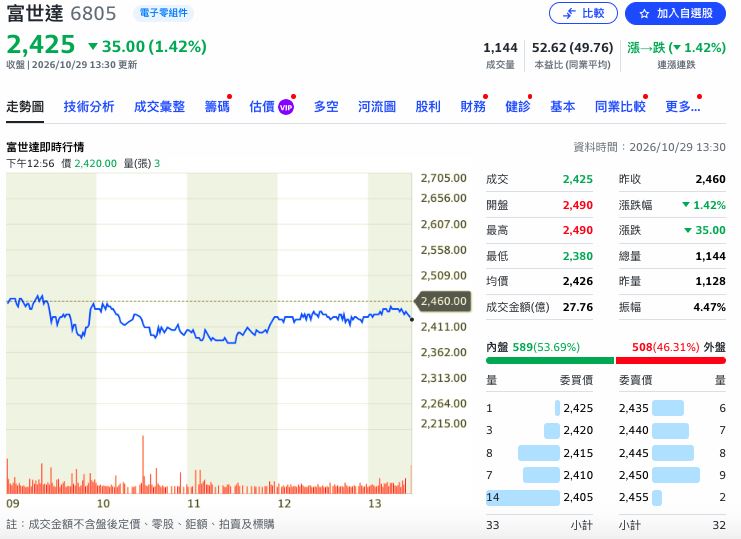 29日富世達跌1.42%，收2425元。（圖／翻攝Yahoo股市）