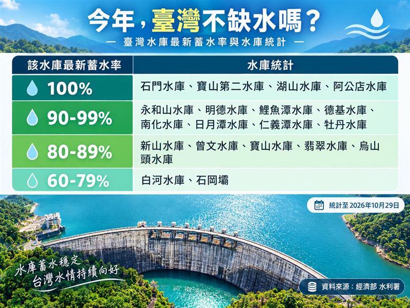 全台有4座水庫的蓄水率為100%。(圖/翻攝自林老師氣象站臉書)