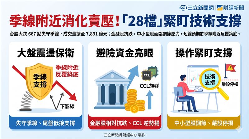 台股大跌667點失守季線,成交量擴至7,891億元;權值股拉回、中小型股重挫,金融股展現抗跌韌性,短線預期於季線附近反覆築底。(AI製圖)