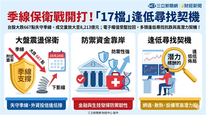 台股大跌667點失守季線,成交量放大至8,213億元;電子權值受壓拉回,法人點名智邦、鴻勁等潛力標的,建議逢低尋找契機。(AI製圖)