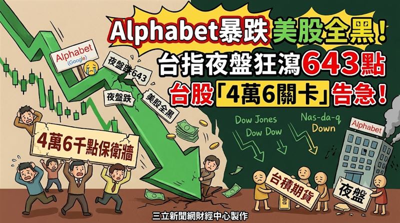 【盤前】台指夜盤跌643點　4萬6關卡告急