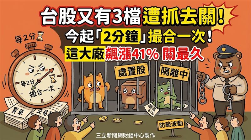 3檔股今抓去關　它90天狂飆553%列2分撮合