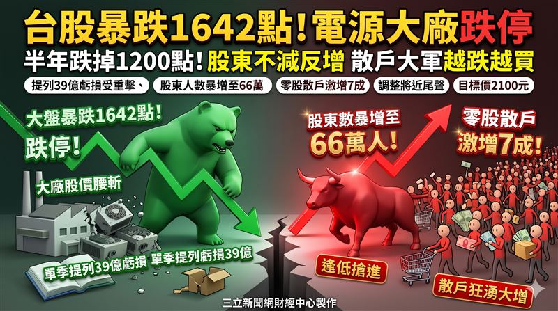 大盤狂殺千點！電源供應龍頭慘摔跌停板