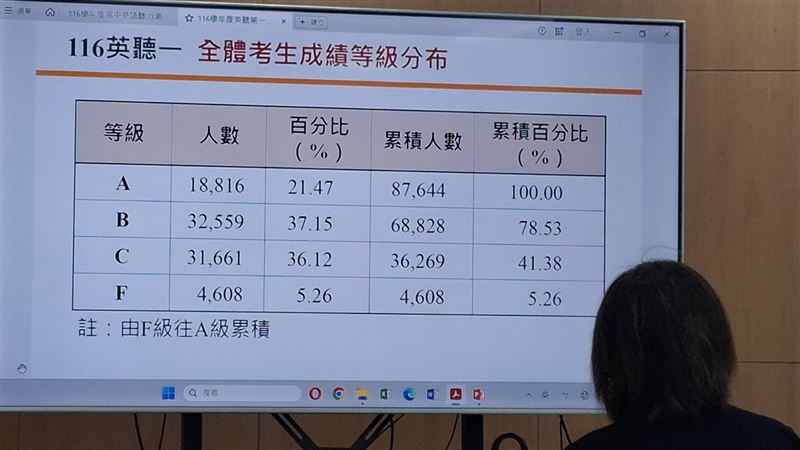116學年度高中英語聽力測驗第一次考試今（30）日上午9時公布成績。（圖／記者周佩怡攝影）