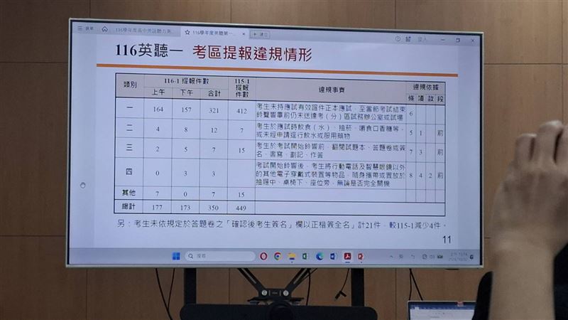 大考中心公布116學年度高中英語聽力測驗第一次考試違規樣態。（圖／記者周佩怡攝影）
