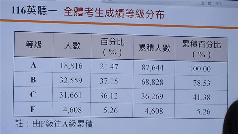 英聽僅2成拿A！慘敗這題型　違規新制上路