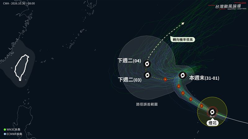 粉專指出,颱風預報的轉向點,離台灣又有一大段距離,短期內台灣上空是東北季風掌控。(圖/翻攝自台灣颱風論壇|天氣特急臉書)