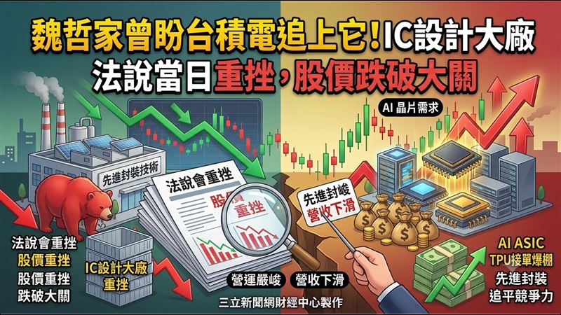 魏哲家金口成真？聯發科法說當日重挫