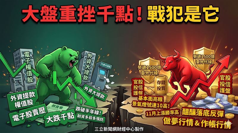 【盤後】大盤重挫千點　戰犯是它！