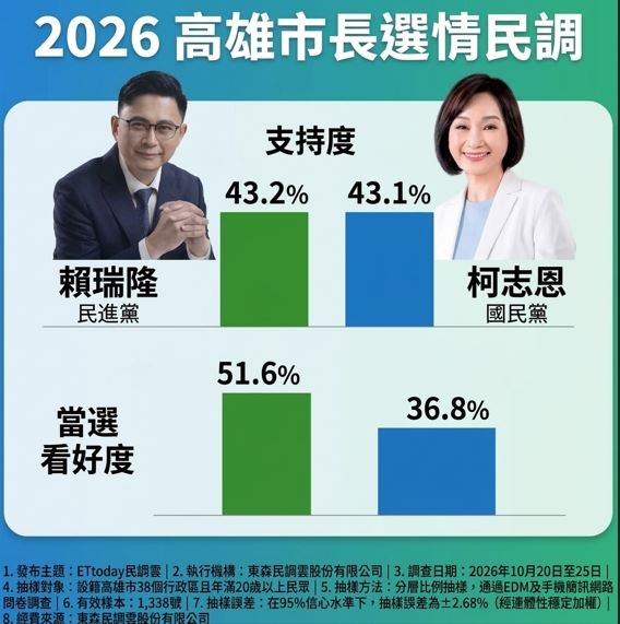 高雄市長選情陷入白熱化,最新民調顯示賴瑞隆與柯志恩差距僅0.1個百分點,呈現五五波拉鋸。(圖/AI製圖/資料來源:東森民調雲股份有限公司)