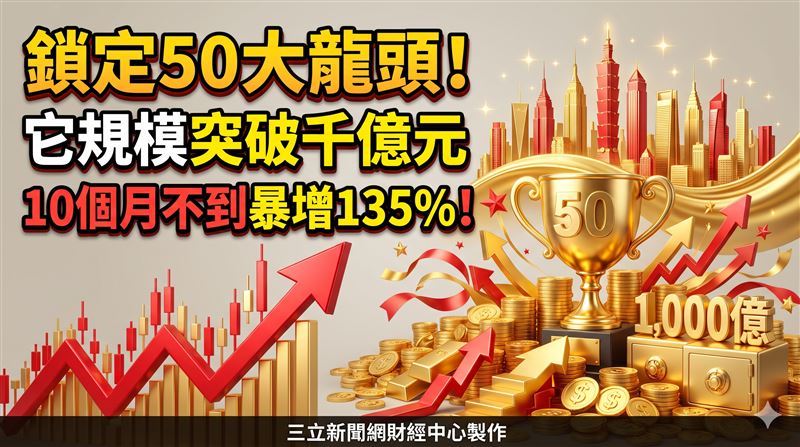 它規模突破千億　10個月不到暴增135%！
