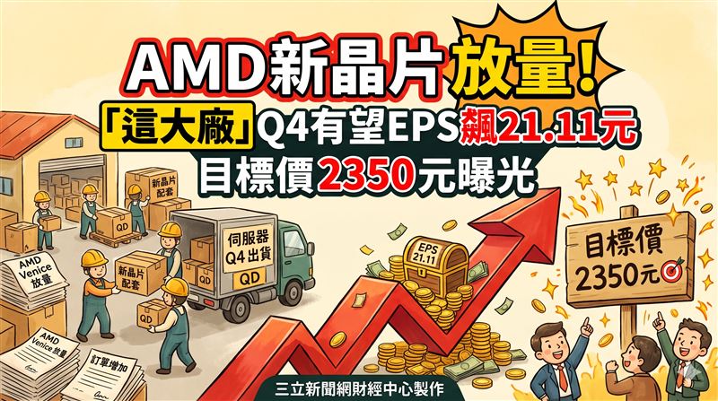 美系外資看好嘉澤(3533)第4季營運重回成長軌道,預估單季每股盈餘(EPS)上看 21.11 元;隨著伺服器平台世代交替、AMD「Venice」系列 CPU 插座放量,以及 AI 伺服器新產品 QD、SOCAMM 與 NPO 陸續量產,外資預期 2028 年 AI 相關營收占比將突破 20%,因此維持「加碼」評等,將目標價調升至 2350 元。(圖/三立新聞網財經中心莊佳芳AI製圖)