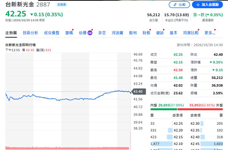 台新新光金今日股價走勢。（圖／YAHOO股市）