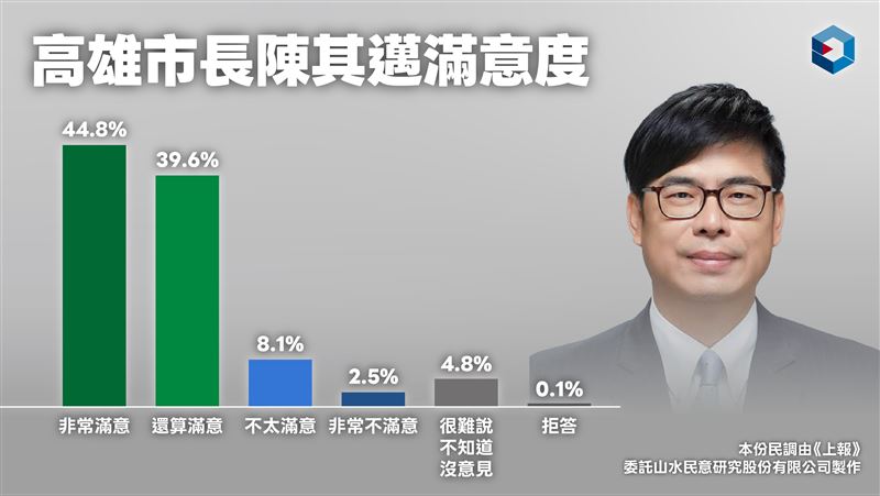 卸任倒數！陳其邁施政滿意度破八成四