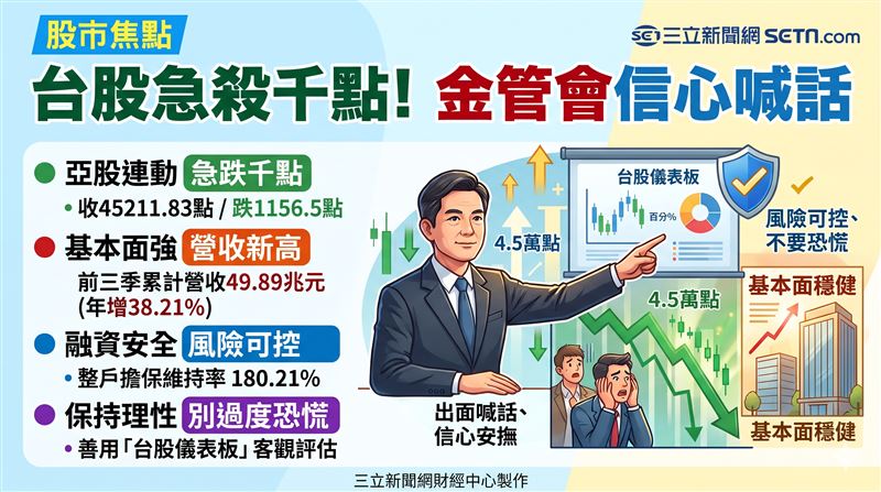 台股急跌逾千點失守4.5萬點！金管會出面安定軍心，強調上市櫃基本面維持強勁。（AI製圖）