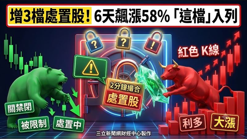 增3檔處置股！6天飆漲58%　「這檔」入列