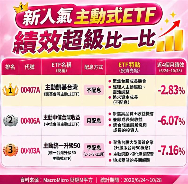 新人氣主動式ETF超級比一比！「小資理財教主」Dr.Selena（楊倩琳博士）比較00407A、00406A、00403A三檔主動式ETF，看誰最抗跌？（圖／翻攝自Dr.Selena（楊倩琳博士）臉書）