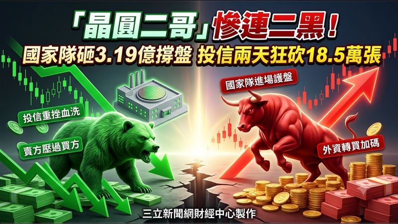 國家隊3億加碼　「晶圓二哥」仍連二黑