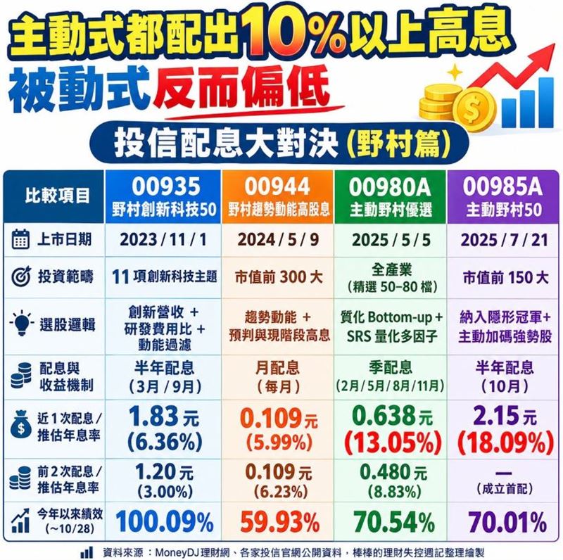 投資達人《棒棒的理財失控週記》為大家整理野村 4 檔熱門標的資訊。(圖/翻攝自《棒棒的理財失控週記》臉書)