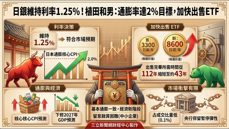 日銀決議出爐！維持利率1.25%
