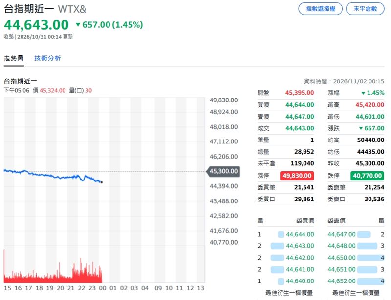 台指期夜盤摜破4萬5千點大關，暫報44643點。（圖／翻攝Yahoo!股市）