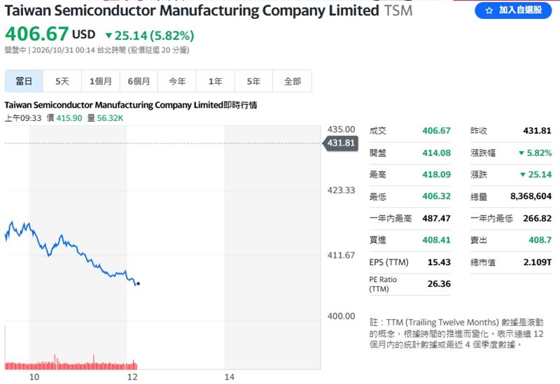 台積電ADR盤中重挫25.14美元，跌幅達5.82%，股價持續探底。（圖／翻攝Yahoo!股市）