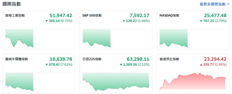 科技巨頭財測暴雷！美股慘綠，費半崩跌逾7%。（圖／翻攝Yahoo!股市）
