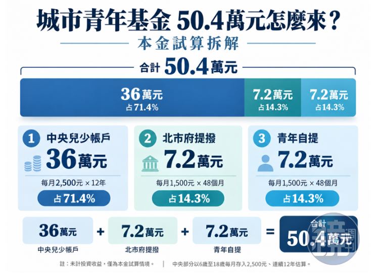 台北市長參選人沈伯洋提出城市青年基金政策。(圖/鏡報)