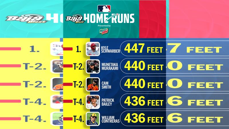 大聯盟季後賽最遠全壘打。(圖/翻攝自X平台 @MLB)